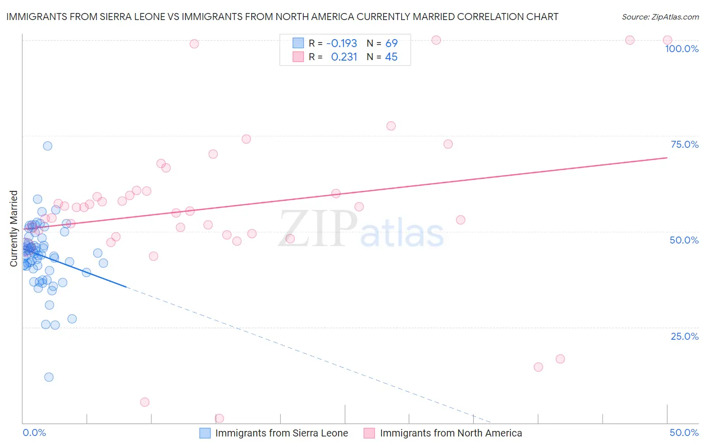 Immigrants from Sierra Leone vs Immigrants from North America Currently Married