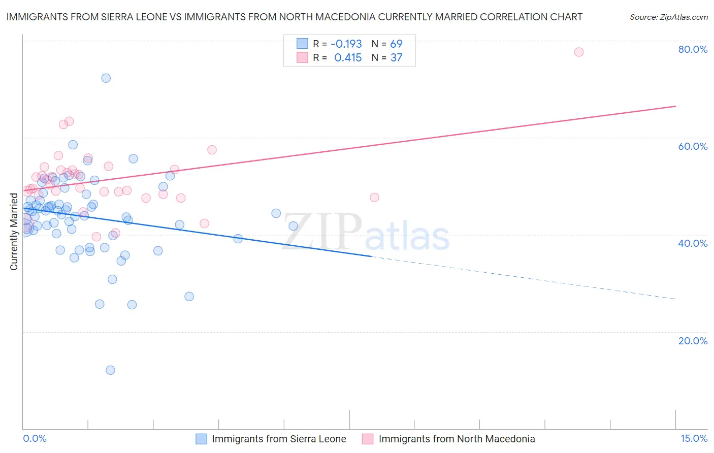 Immigrants from Sierra Leone vs Immigrants from North Macedonia Currently Married