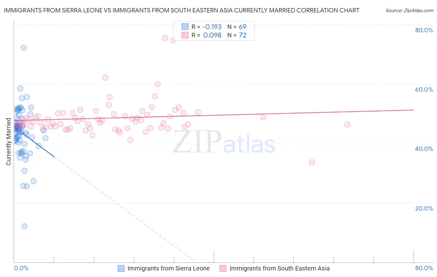 Immigrants from Sierra Leone vs Immigrants from South Eastern Asia Currently Married