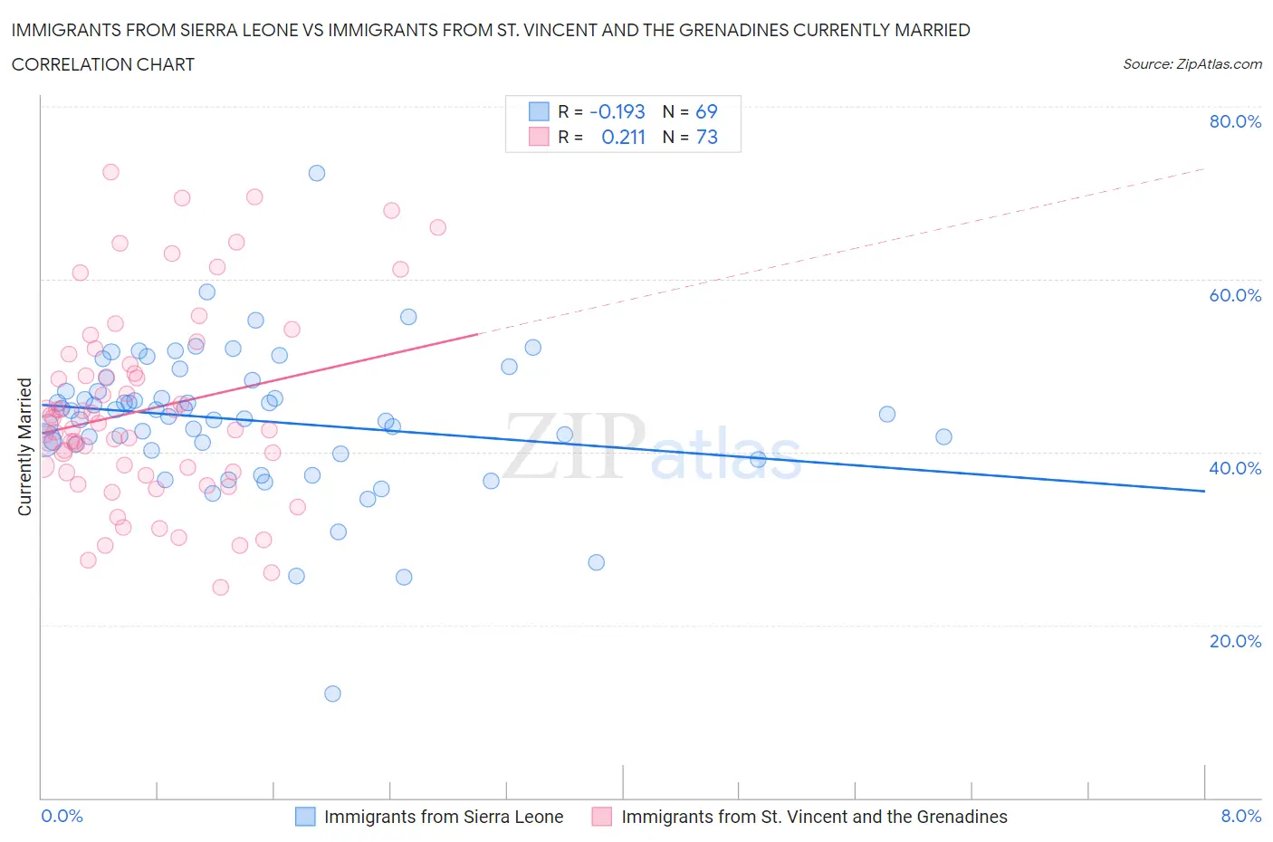 Immigrants from Sierra Leone vs Immigrants from St. Vincent and the Grenadines Currently Married