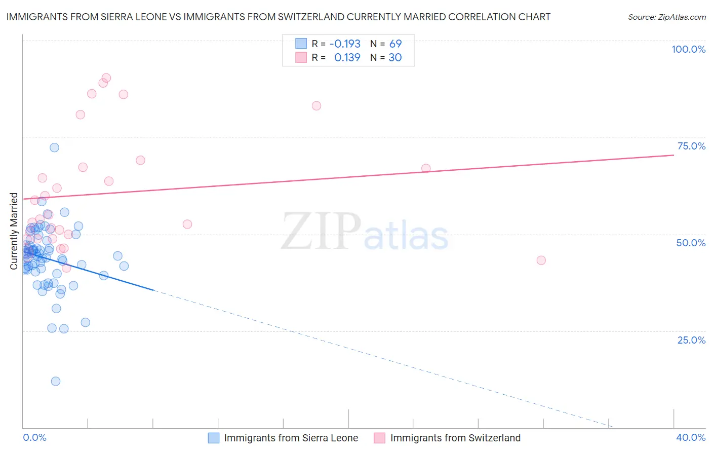 Immigrants from Sierra Leone vs Immigrants from Switzerland Currently Married