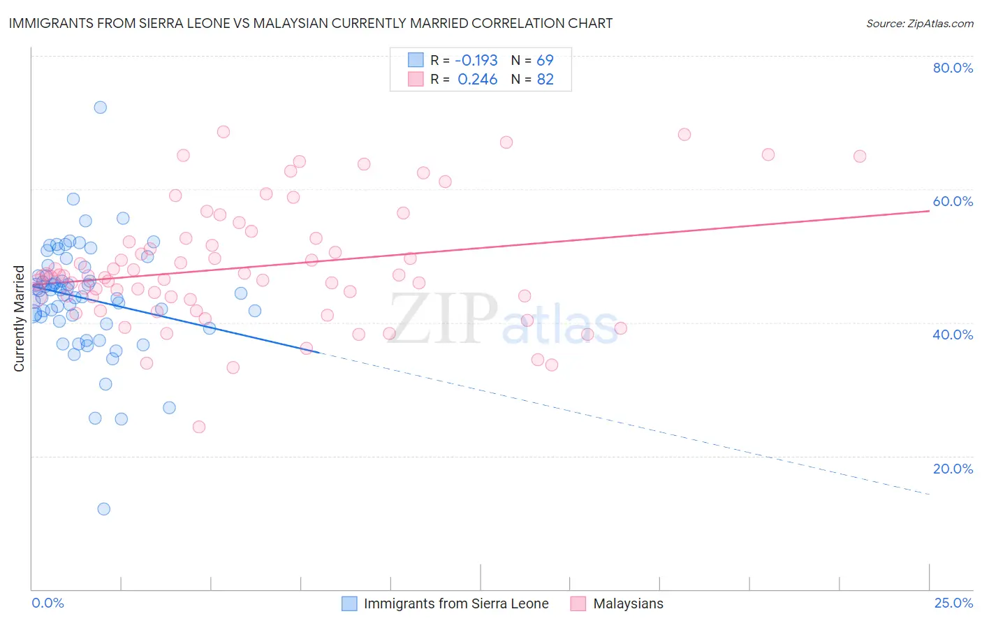 Immigrants from Sierra Leone vs Malaysian Currently Married