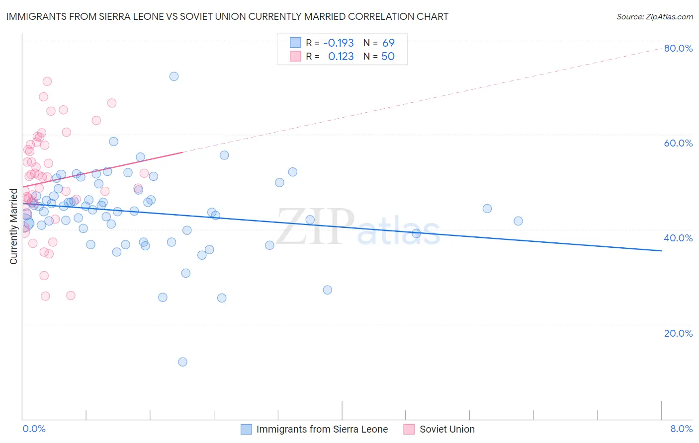 Immigrants from Sierra Leone vs Soviet Union Currently Married