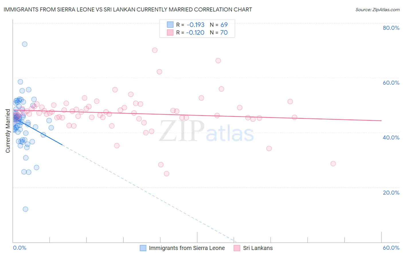 Immigrants from Sierra Leone vs Sri Lankan Currently Married