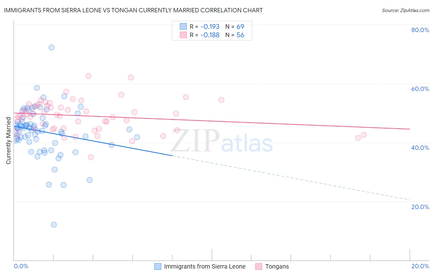 Immigrants from Sierra Leone vs Tongan Currently Married