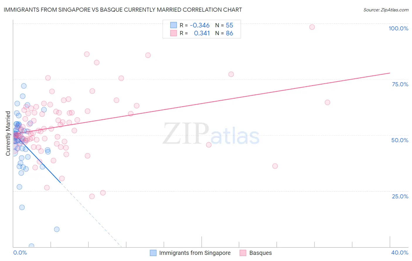 Immigrants from Singapore vs Basque Currently Married