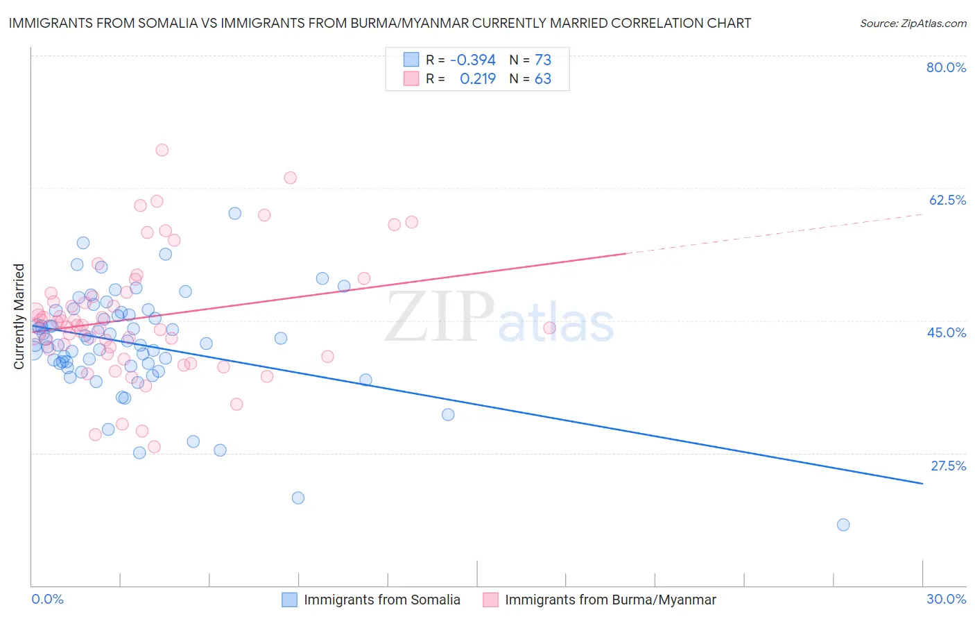 Immigrants from Somalia vs Immigrants from Burma/Myanmar Currently Married