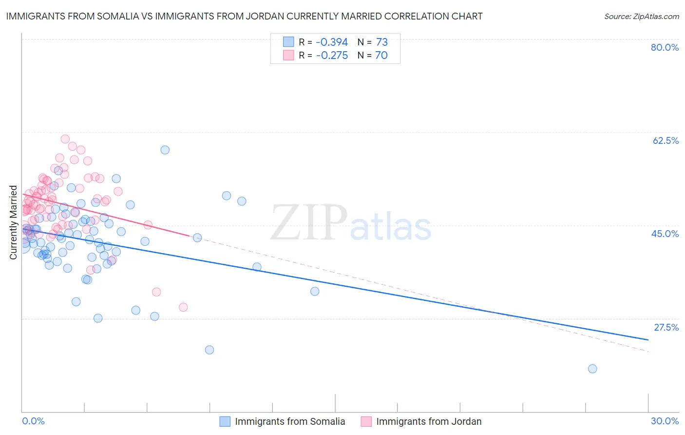 Immigrants from Somalia vs Immigrants from Jordan Currently Married