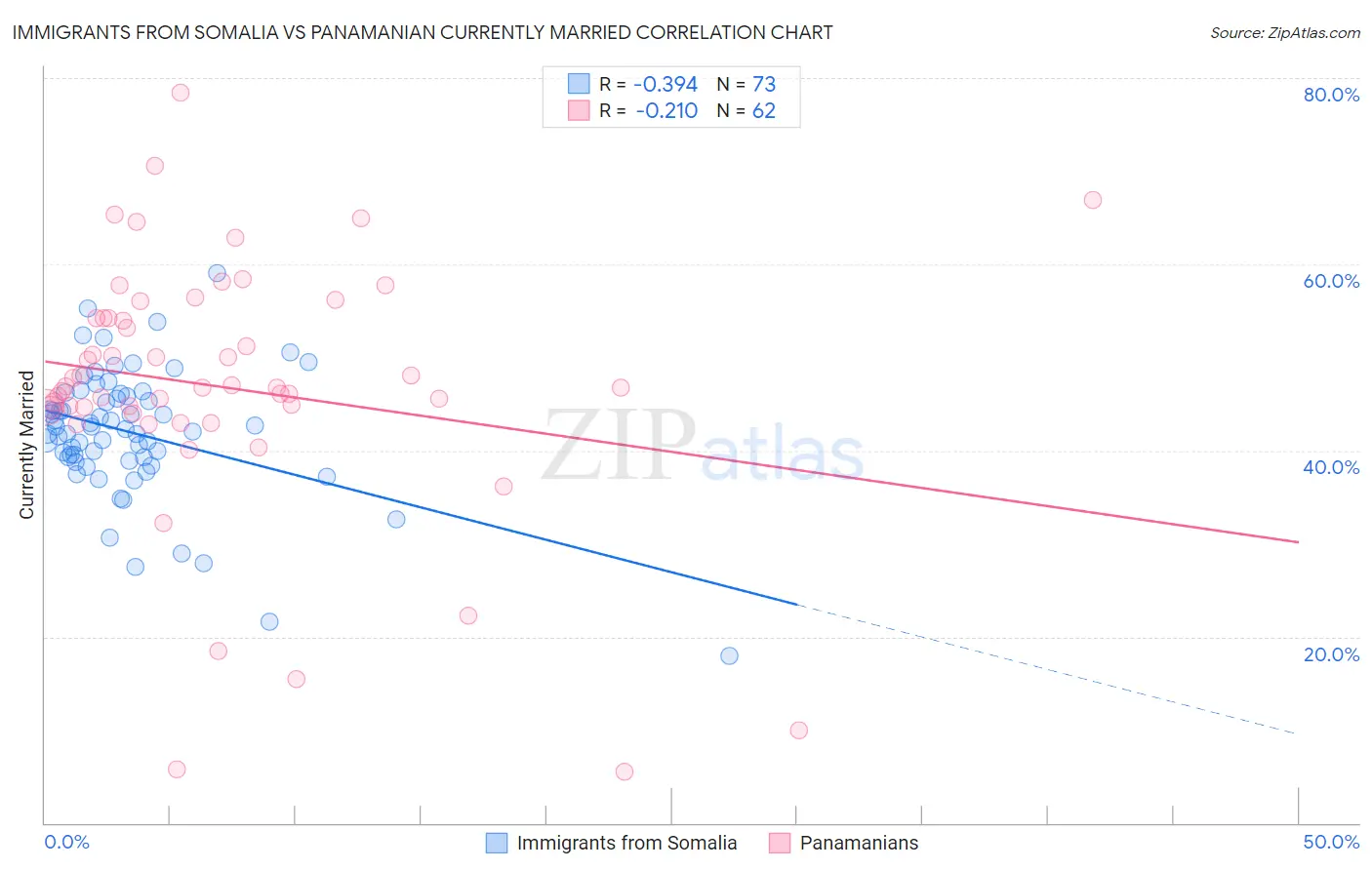 Immigrants from Somalia vs Panamanian Currently Married