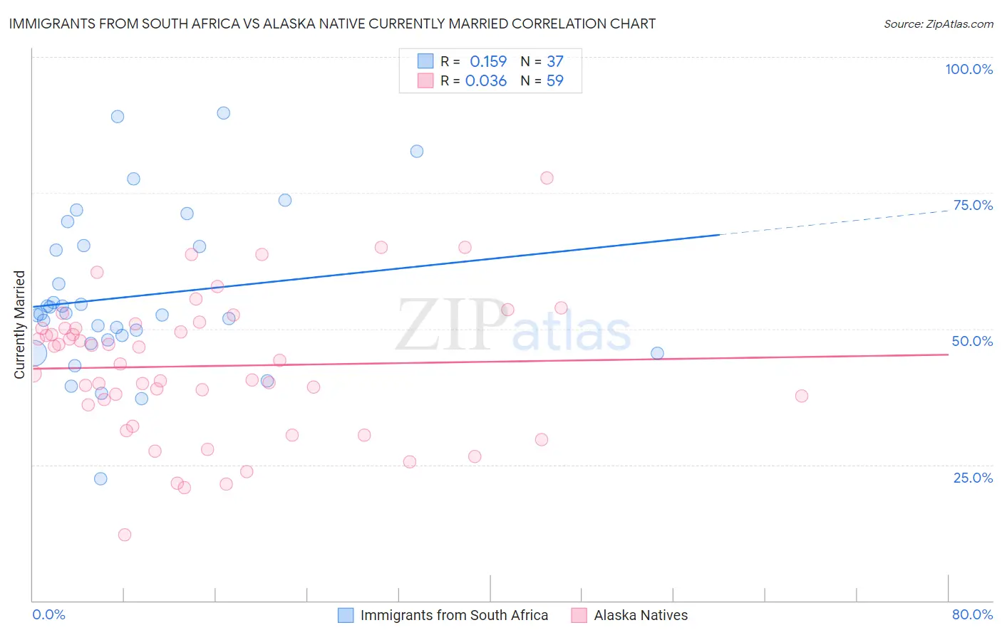 Immigrants from South Africa vs Alaska Native Currently Married