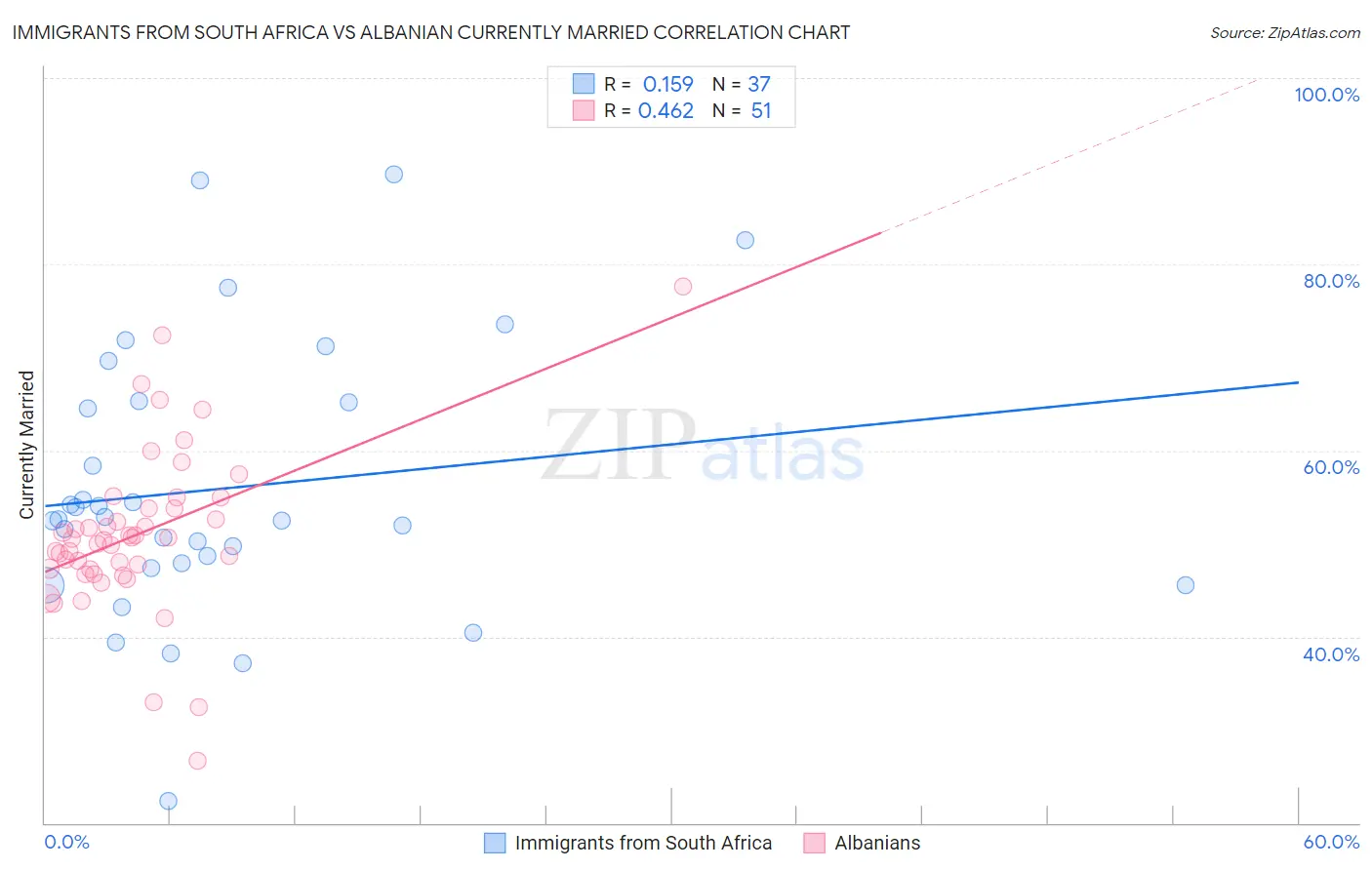 Immigrants from South Africa vs Albanian Currently Married