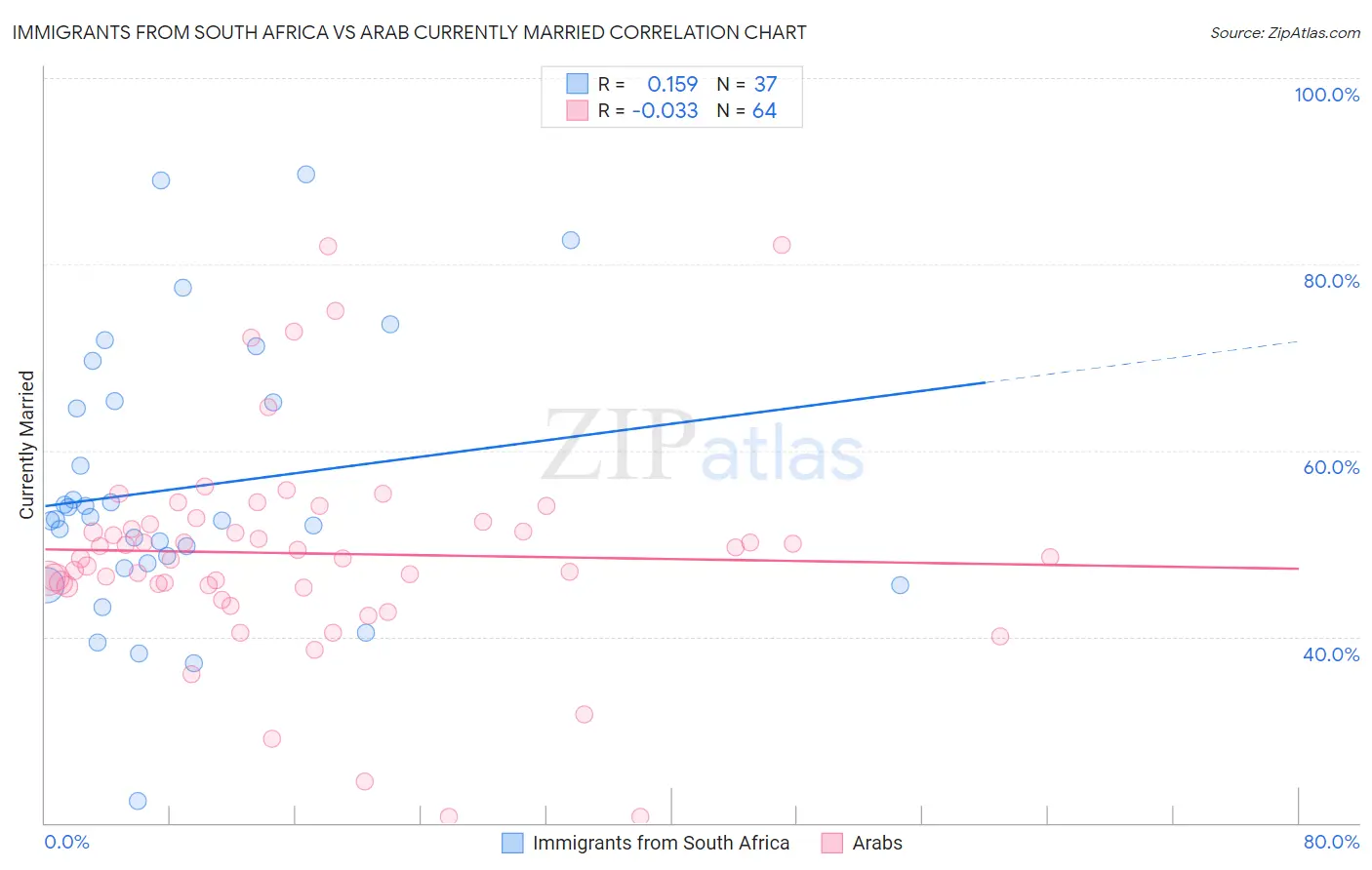 Immigrants from South Africa vs Arab Currently Married