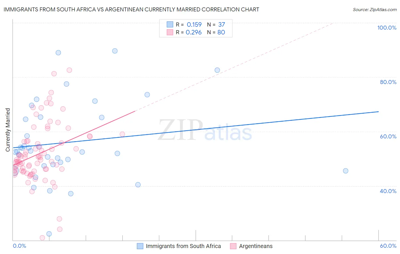 Immigrants from South Africa vs Argentinean Currently Married