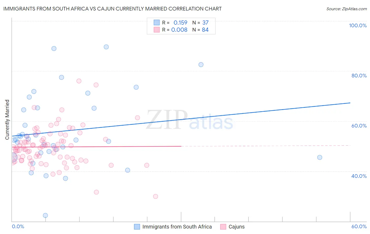 Immigrants from South Africa vs Cajun Currently Married