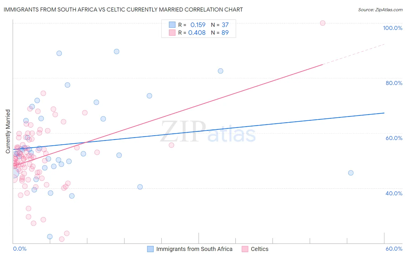 Immigrants from South Africa vs Celtic Currently Married