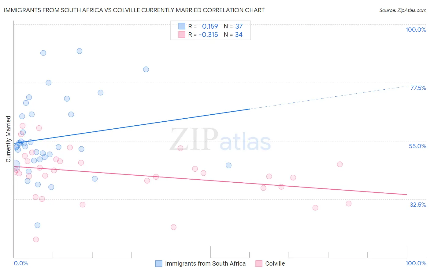 Immigrants from South Africa vs Colville Currently Married