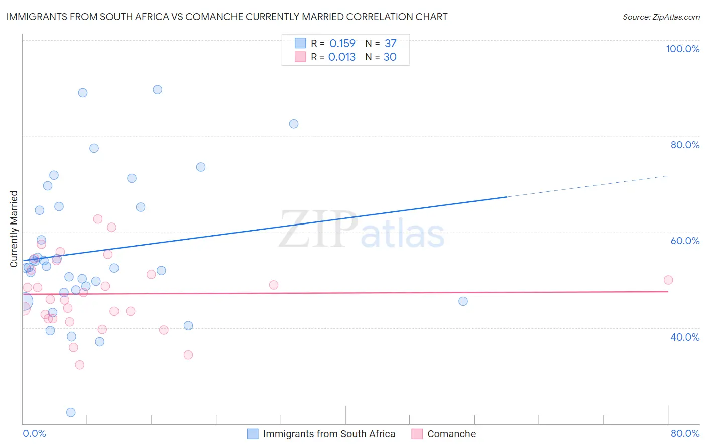 Immigrants from South Africa vs Comanche Currently Married