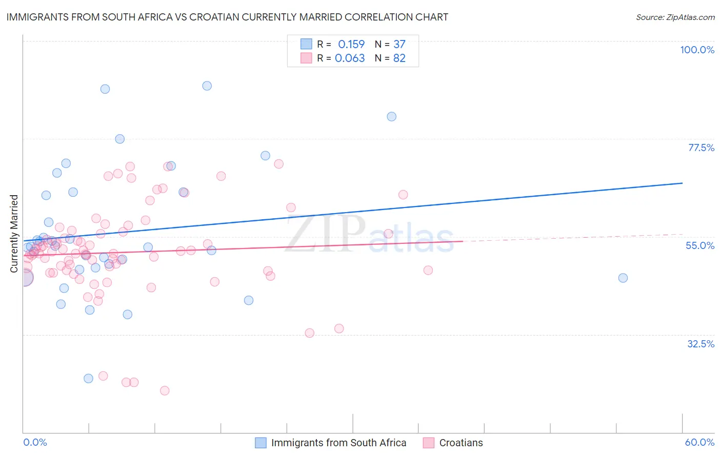 Immigrants from South Africa vs Croatian Currently Married