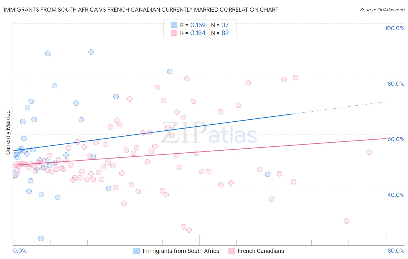 Immigrants from South Africa vs French Canadian Currently Married