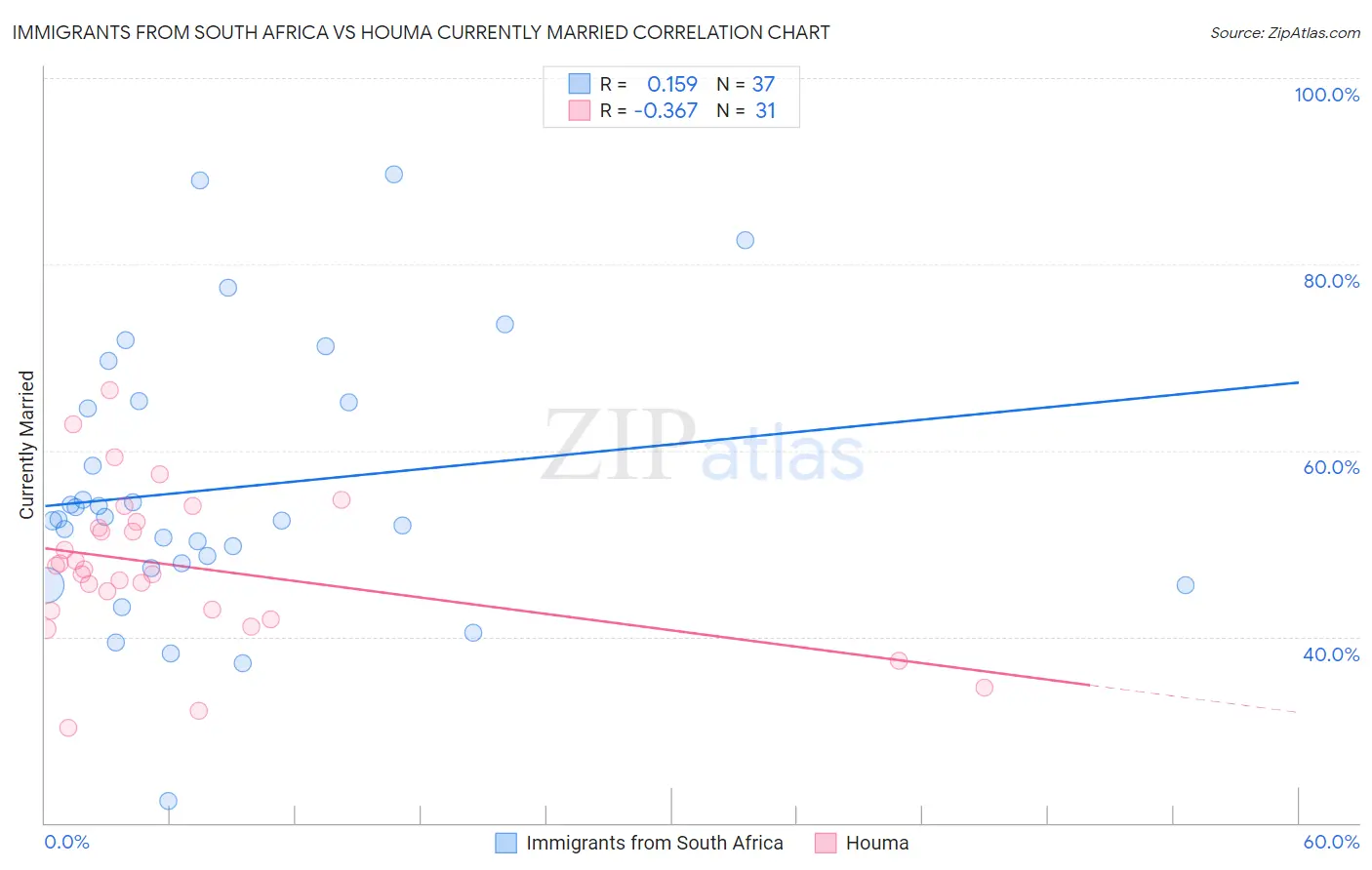 Immigrants from South Africa vs Houma Currently Married