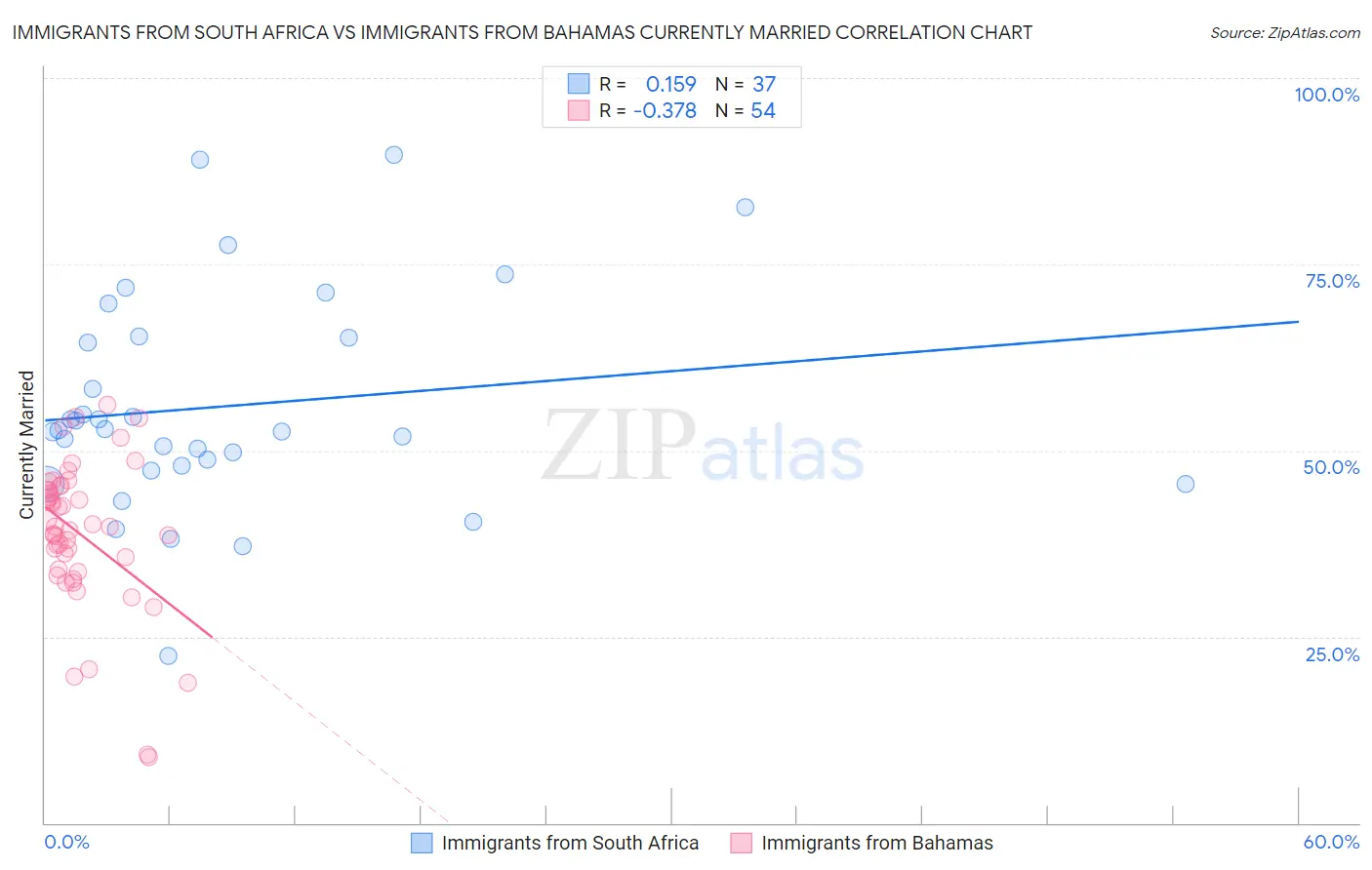 Immigrants from South Africa vs Immigrants from Bahamas Currently Married