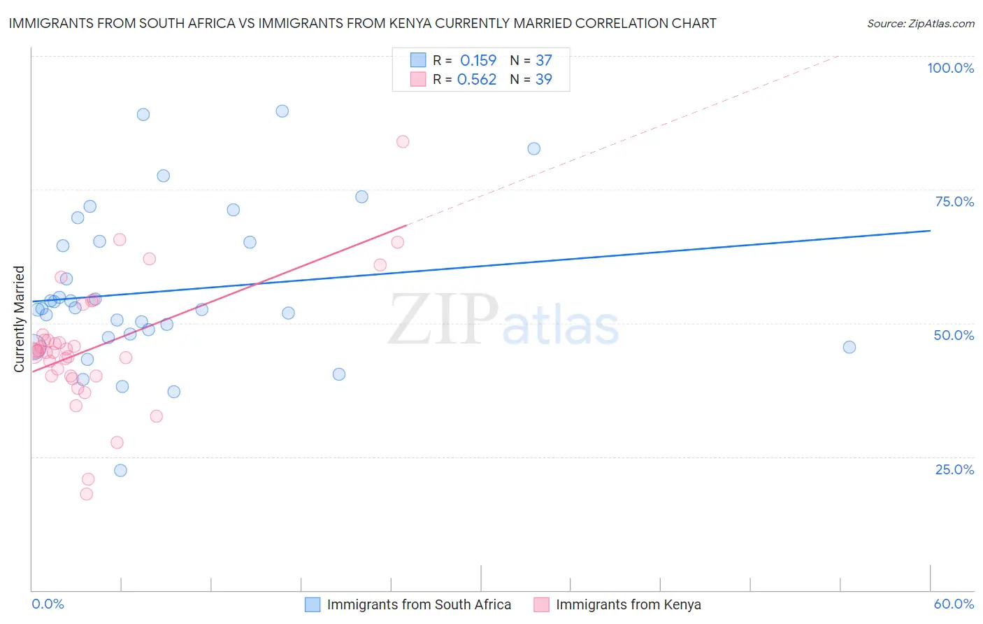 Immigrants from South Africa vs Immigrants from Kenya Currently Married