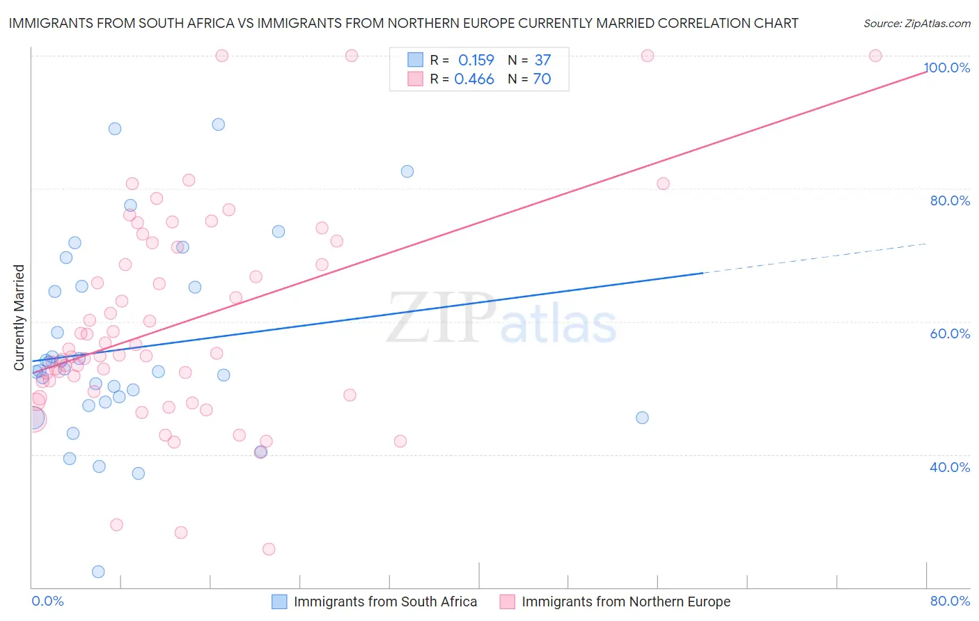 Immigrants from South Africa vs Immigrants from Northern Europe Currently Married