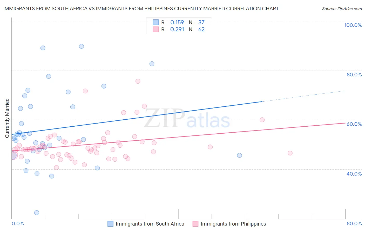 Immigrants from South Africa vs Immigrants from Philippines Currently Married