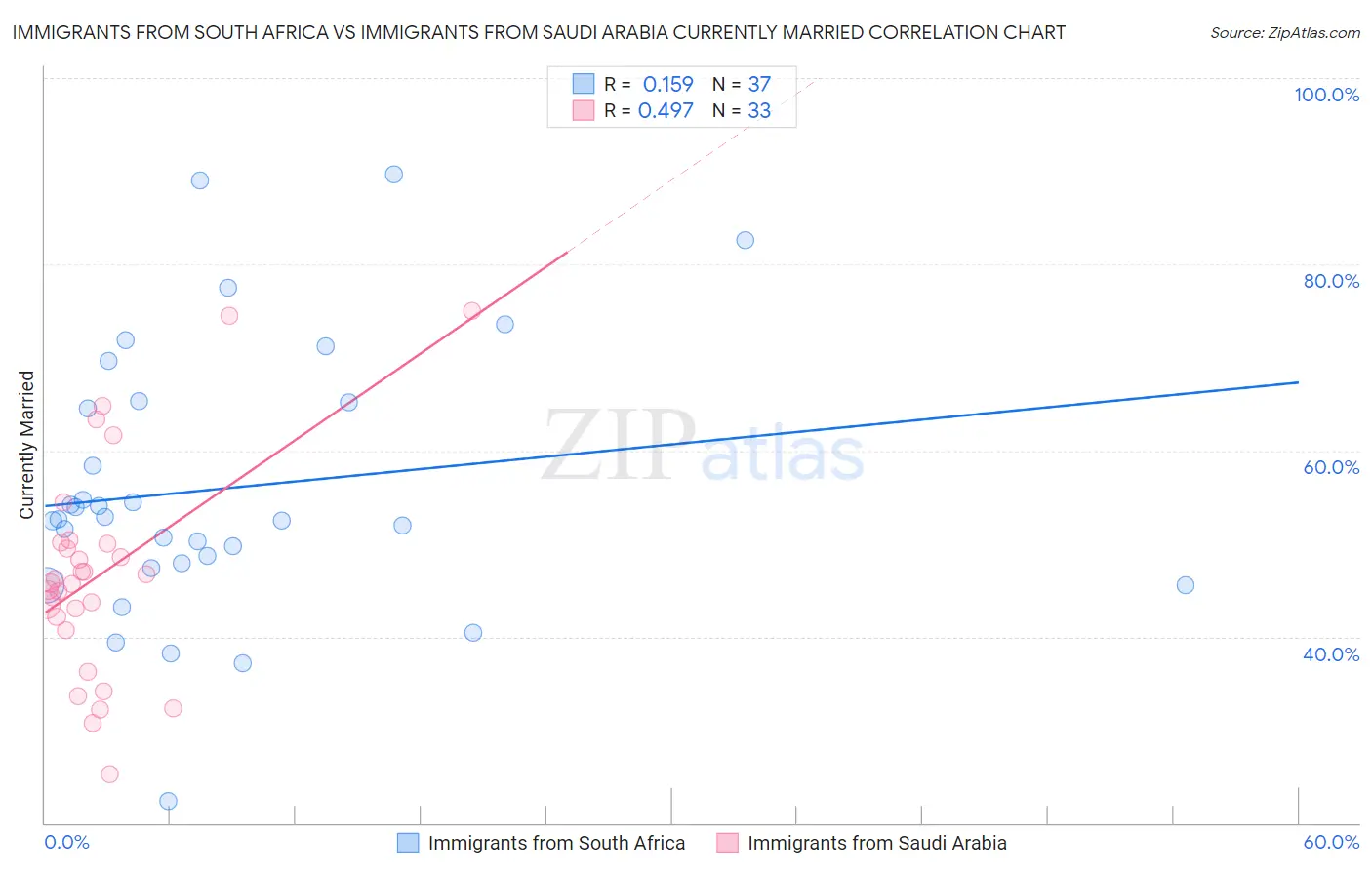 Immigrants from South Africa vs Immigrants from Saudi Arabia Currently Married