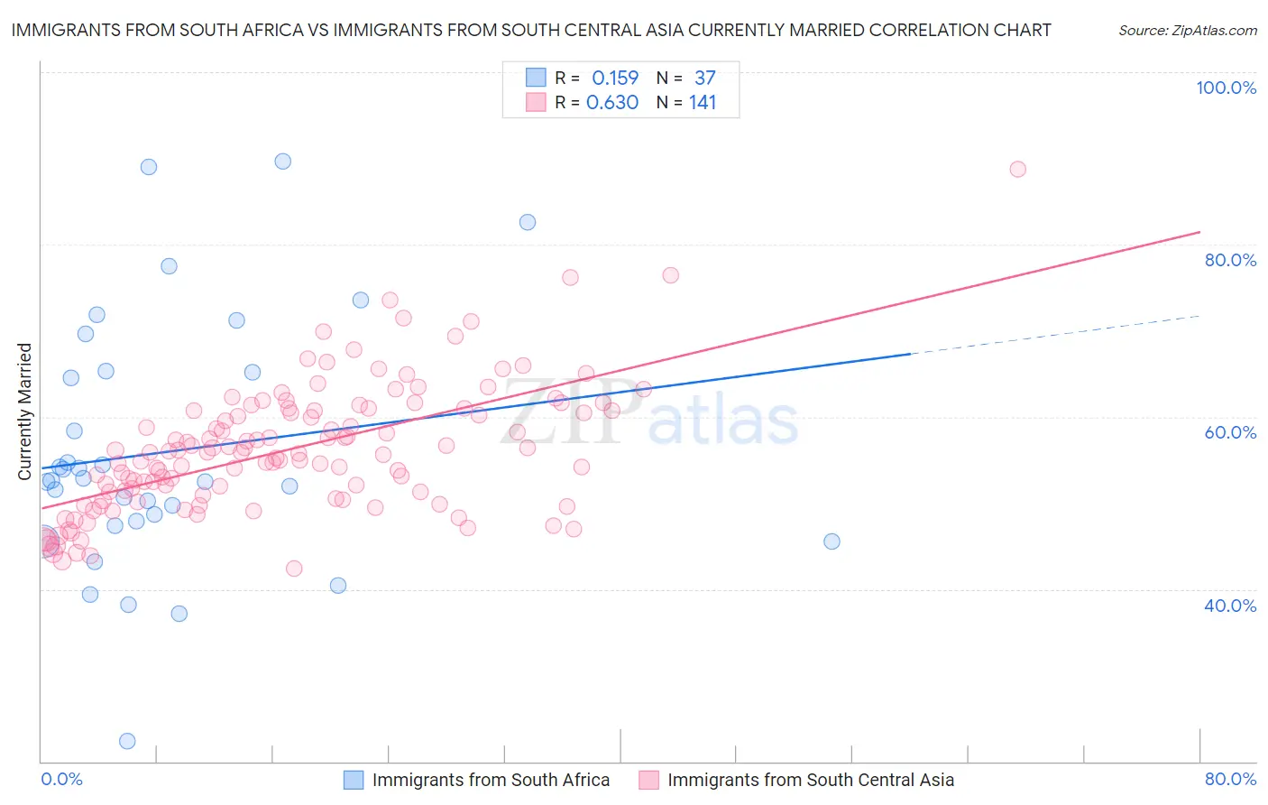 Immigrants from South Africa vs Immigrants from South Central Asia Currently Married
