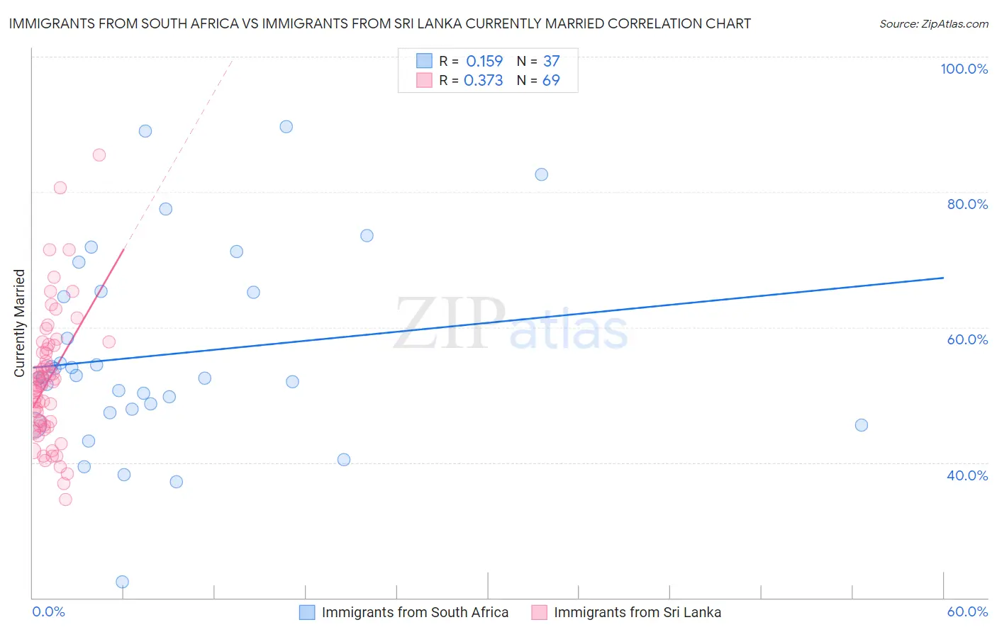 Immigrants from South Africa vs Immigrants from Sri Lanka Currently Married