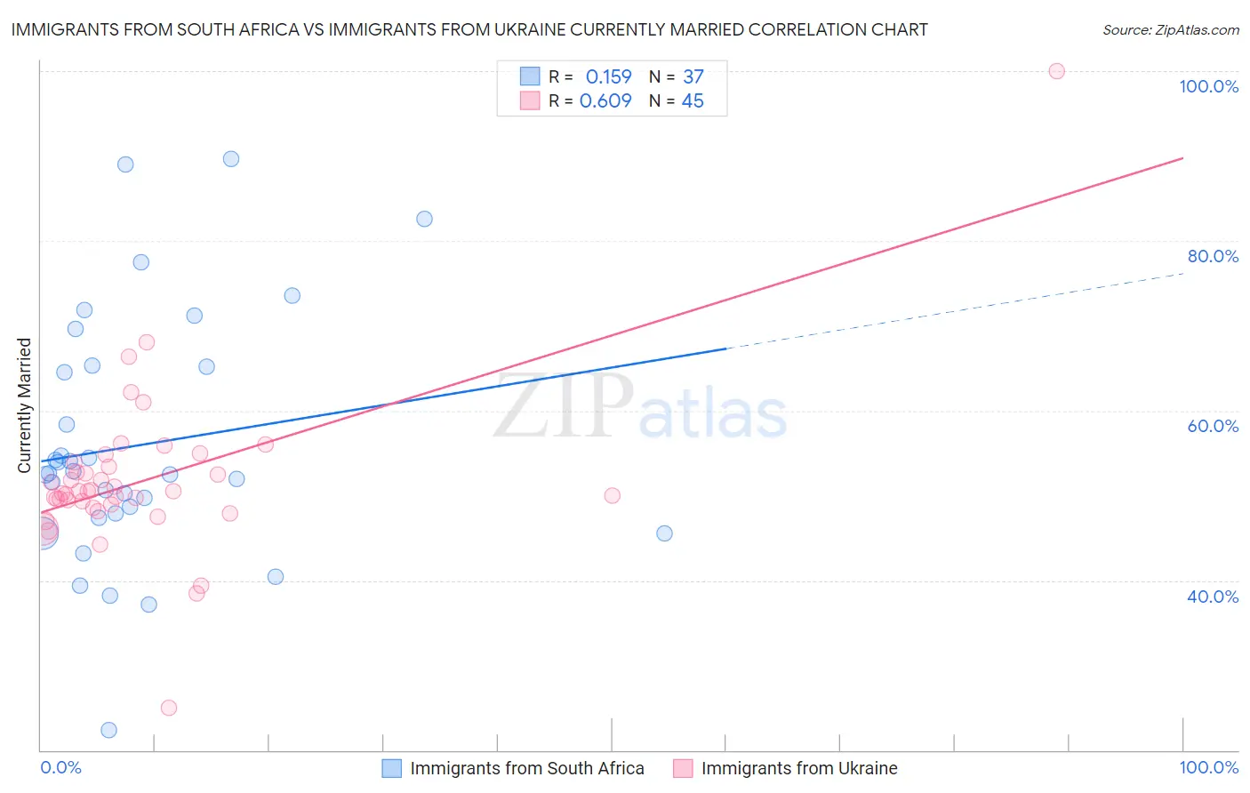 Immigrants from South Africa vs Immigrants from Ukraine Currently Married