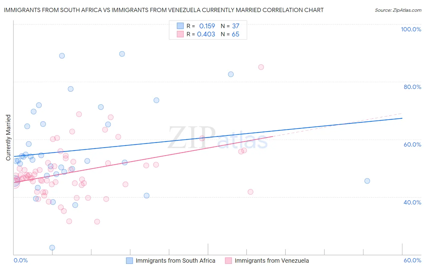 Immigrants from South Africa vs Immigrants from Venezuela Currently Married