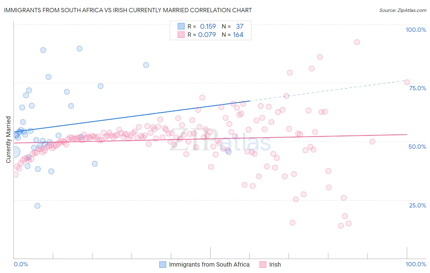 Immigrants from South Africa vs Irish Currently Married