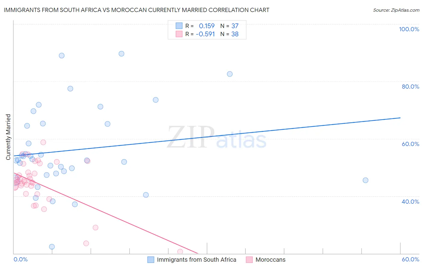 Immigrants from South Africa vs Moroccan Currently Married