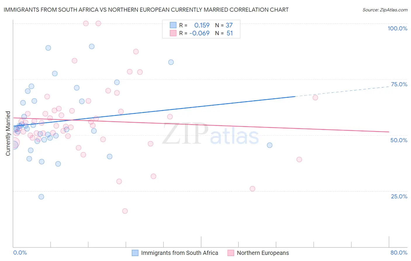 Immigrants from South Africa vs Northern European Currently Married
