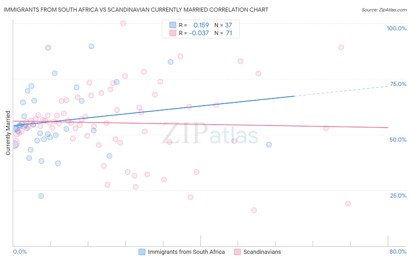 Immigrants from South Africa vs Scandinavian Currently Married