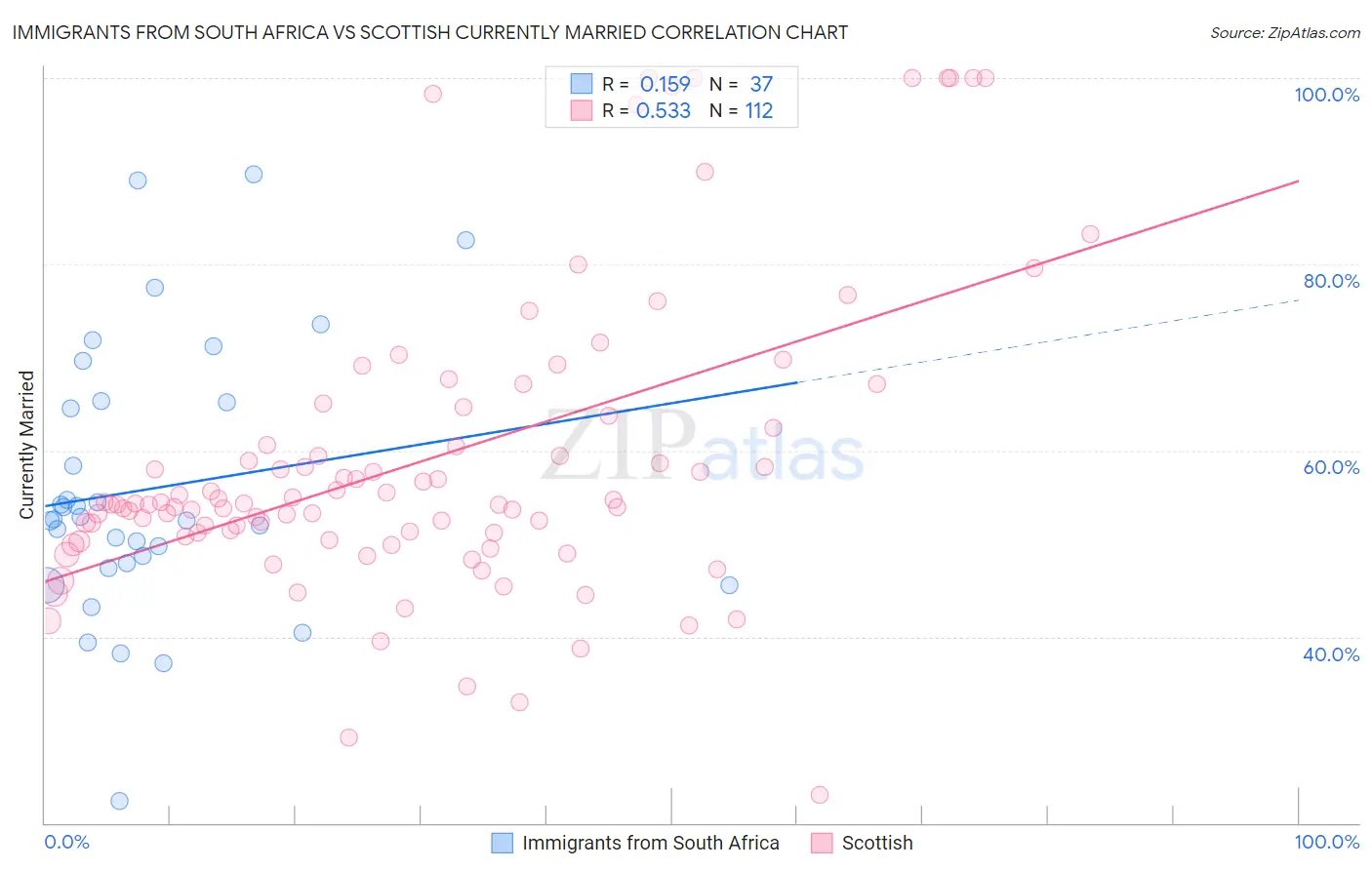 Immigrants from South Africa vs Scottish Currently Married
