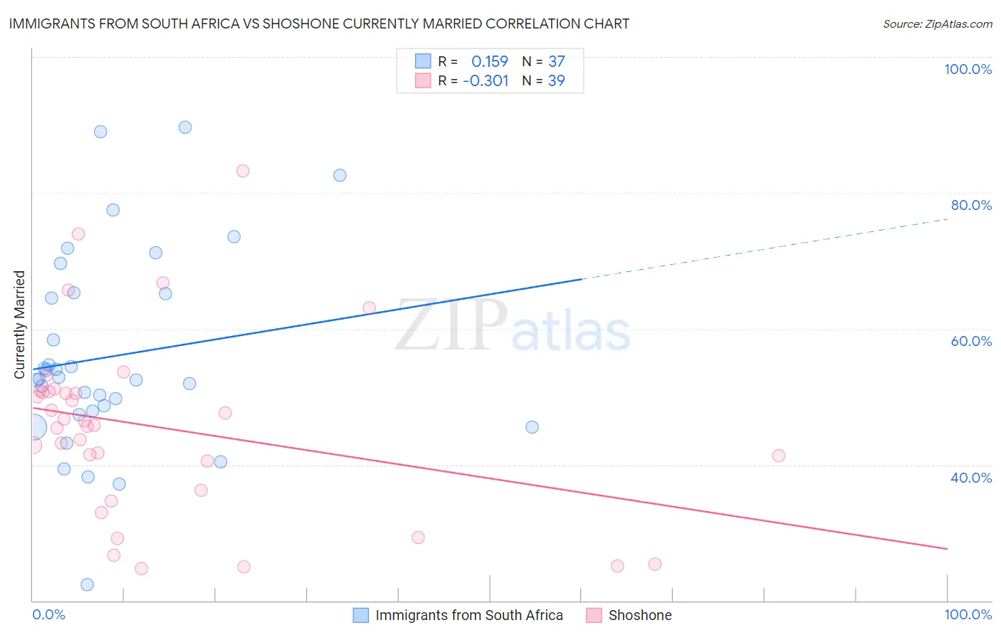 Immigrants from South Africa vs Shoshone Currently Married