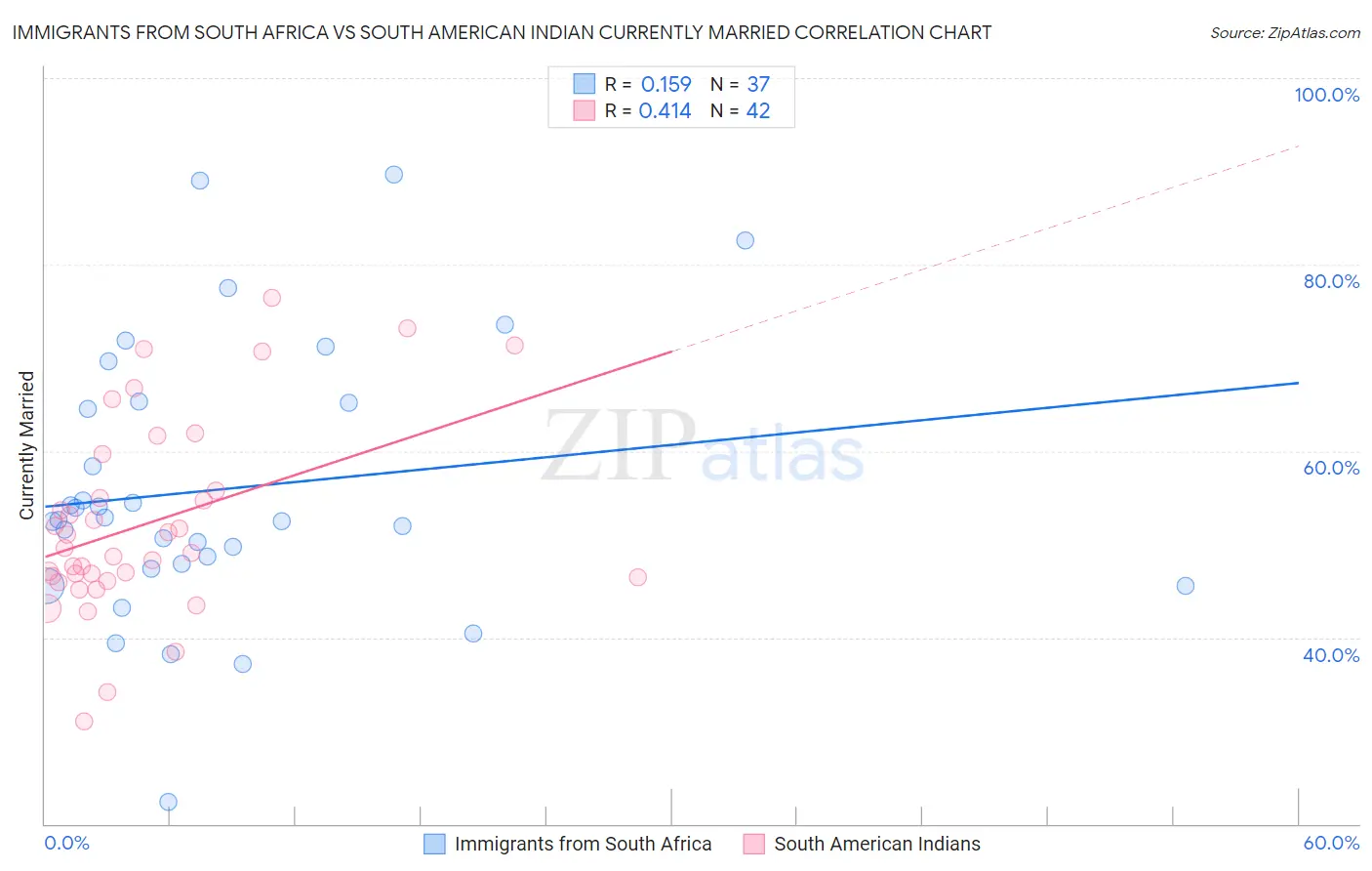 Immigrants from South Africa vs South American Indian Currently Married