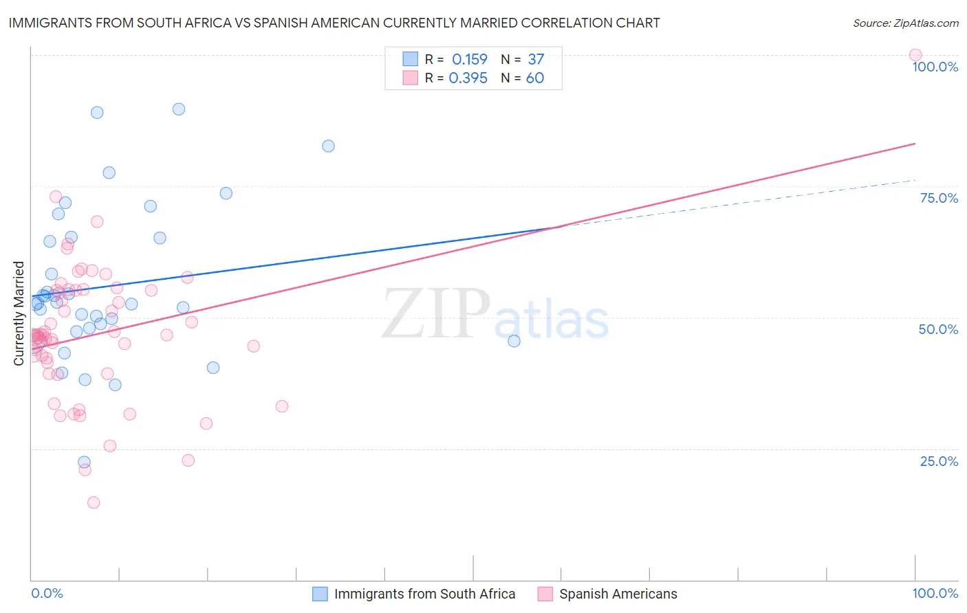 Immigrants from South Africa vs Spanish American Currently Married