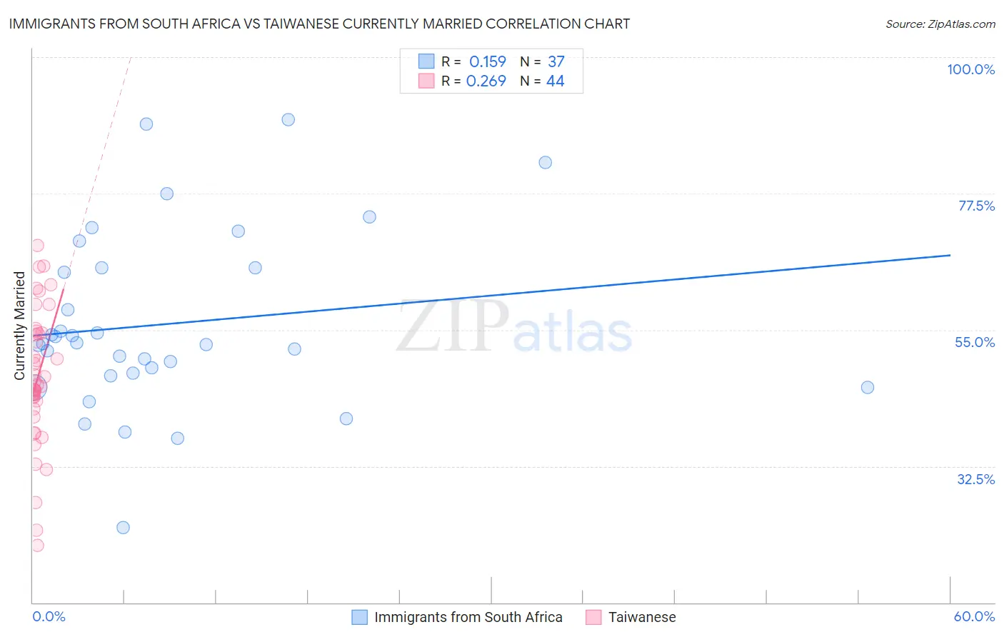 Immigrants from South Africa vs Taiwanese Currently Married