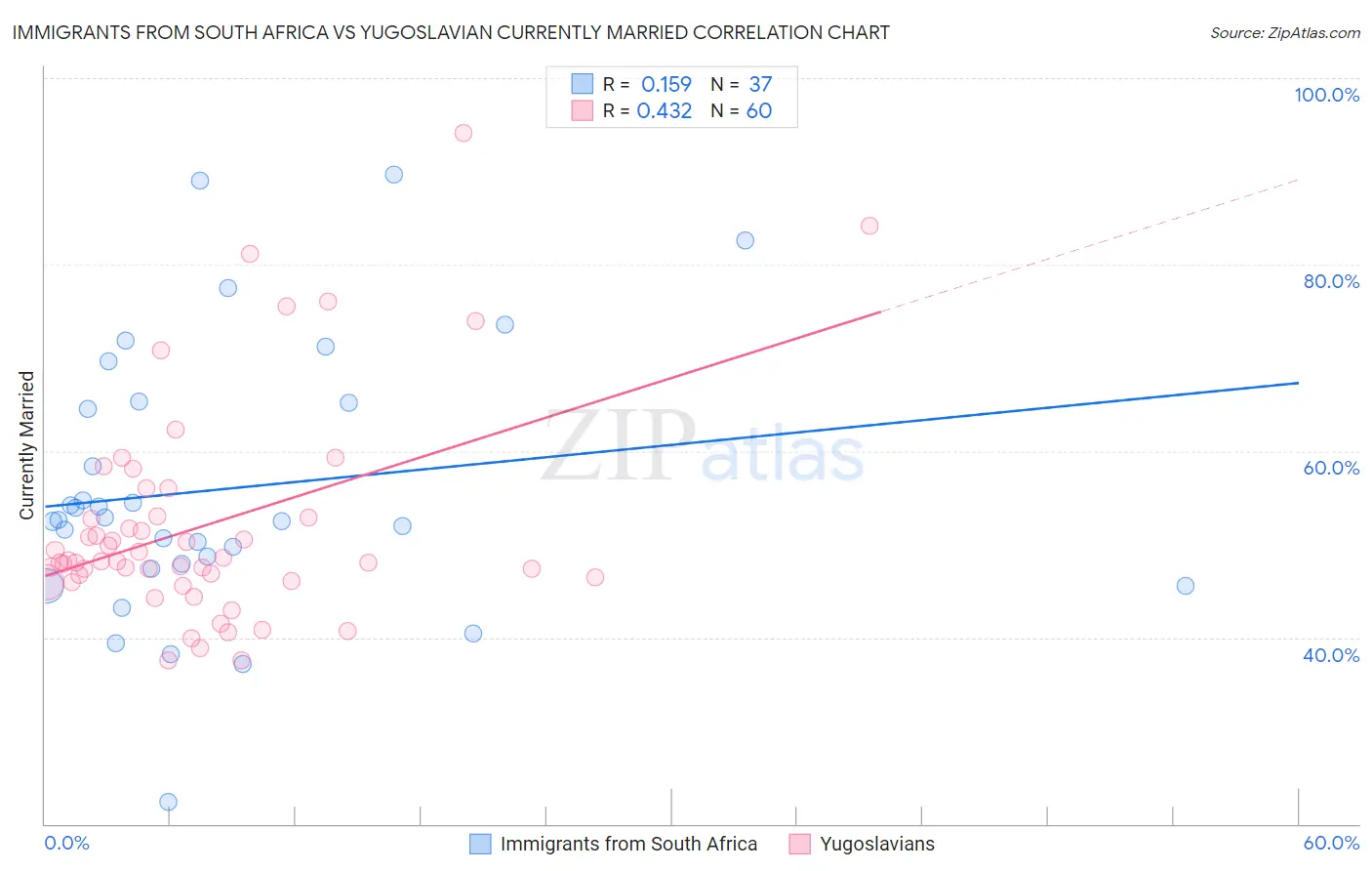 Immigrants from South Africa vs Yugoslavian Currently Married