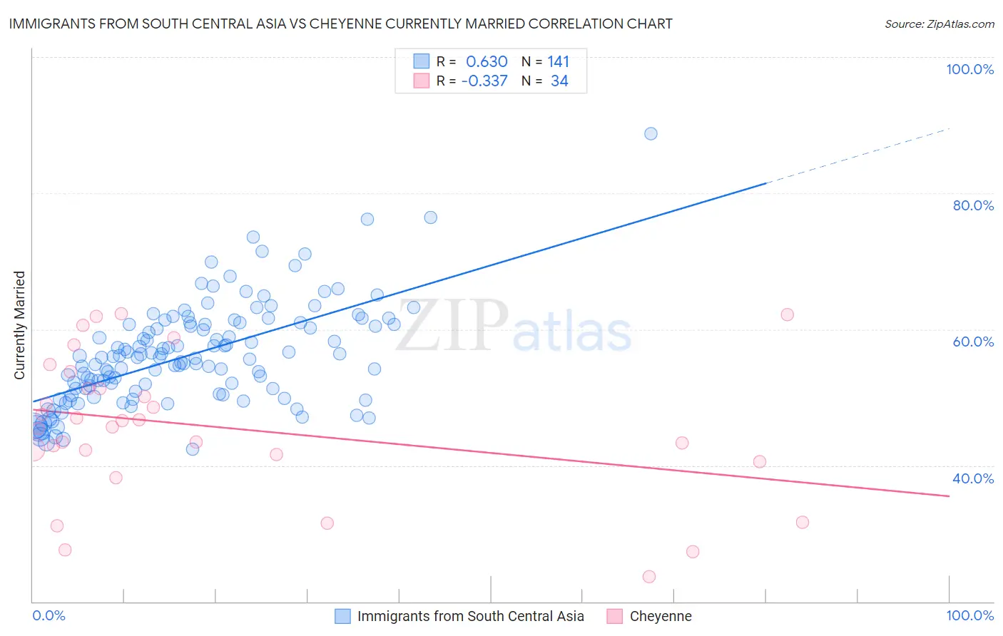 Immigrants from South Central Asia vs Cheyenne Currently Married