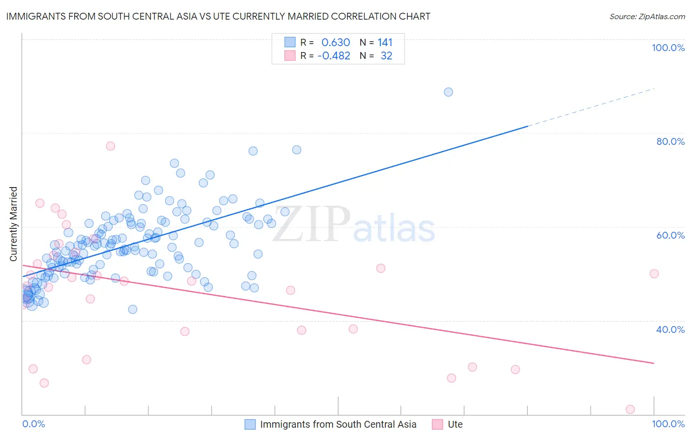 Immigrants from South Central Asia vs Ute Currently Married