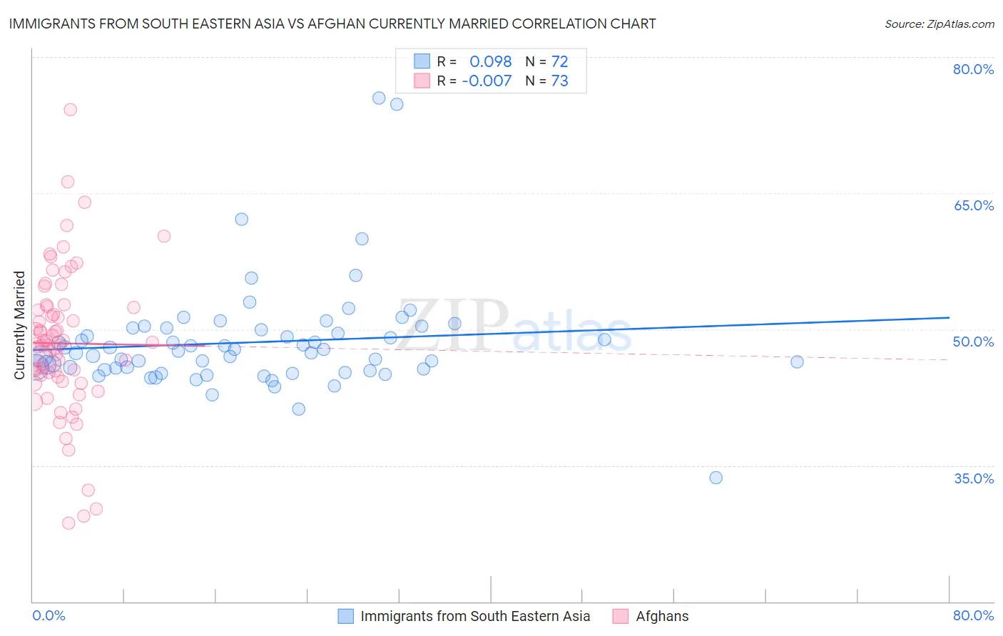 Immigrants from South Eastern Asia vs Afghan Currently Married