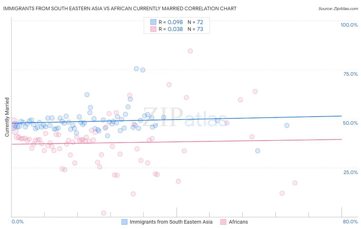 Immigrants from South Eastern Asia vs African Currently Married