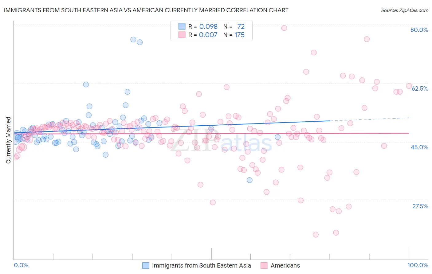 Immigrants from South Eastern Asia vs American Currently Married