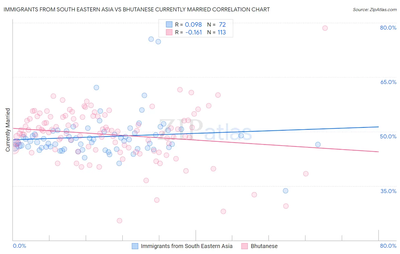 Immigrants from South Eastern Asia vs Bhutanese Currently Married