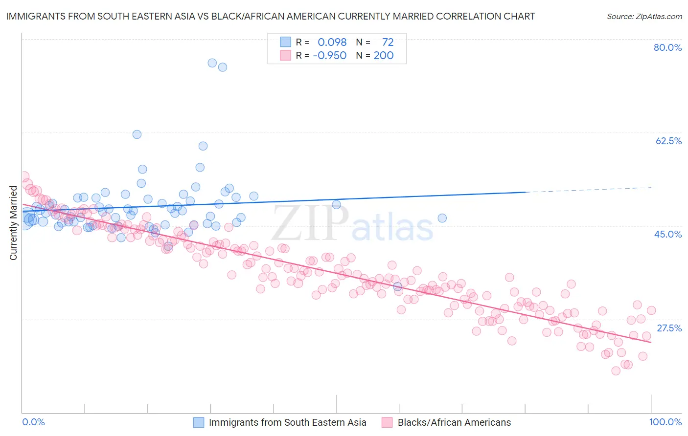 Immigrants from South Eastern Asia vs Black/African American Currently Married